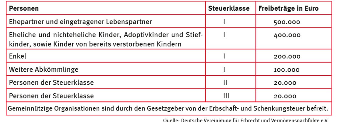 Übersichtstabelle über die Feibeträge beim Erbschafts- und Schenkungssteuergesetz | © Deutsche Vereinigung für Erbrecht und Vermögensnachfolge e.V.